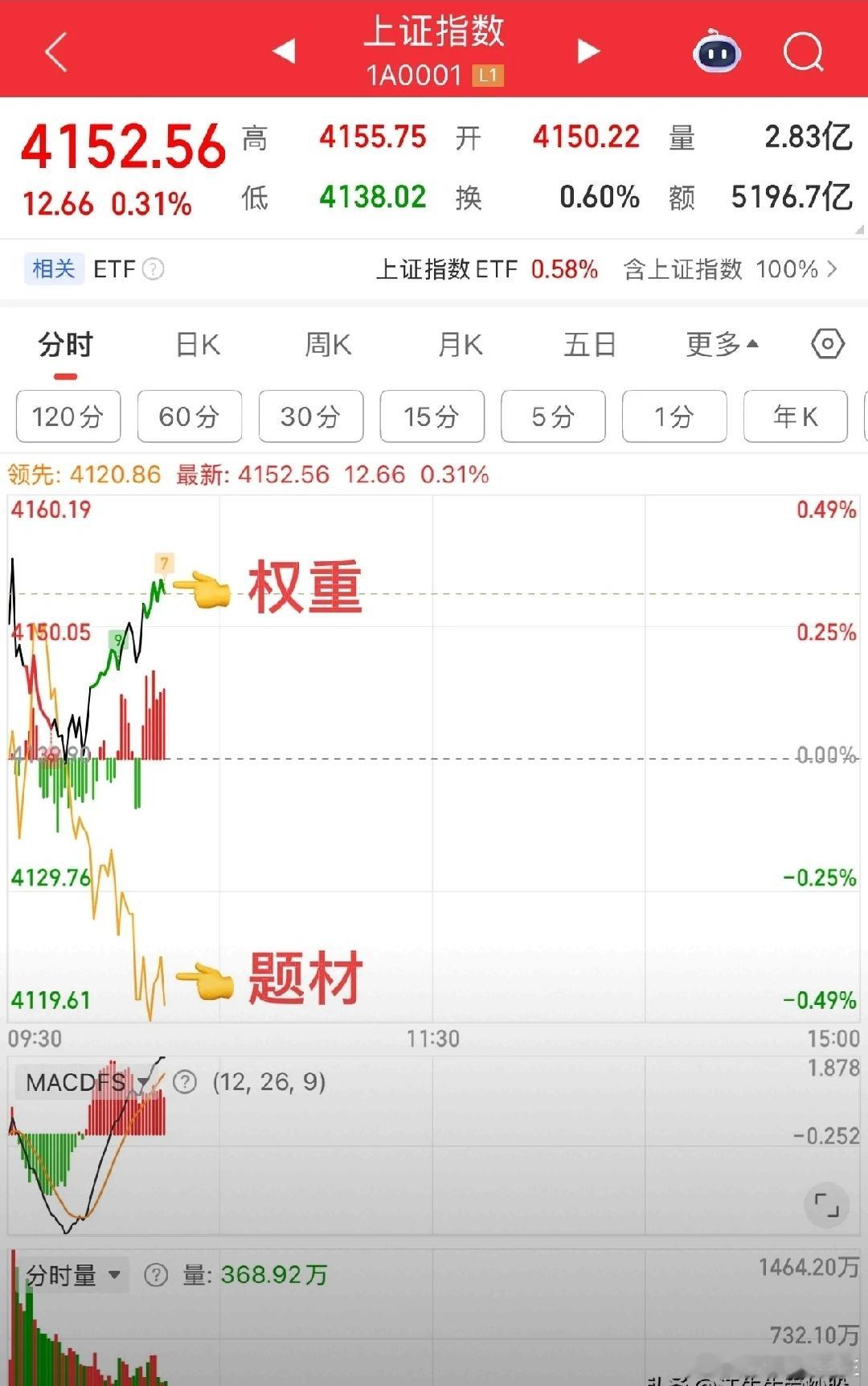 盘中观察：大盘分歧还是比较大的，权重和题材两条线大幅度拉开，说明权重一边稳指数