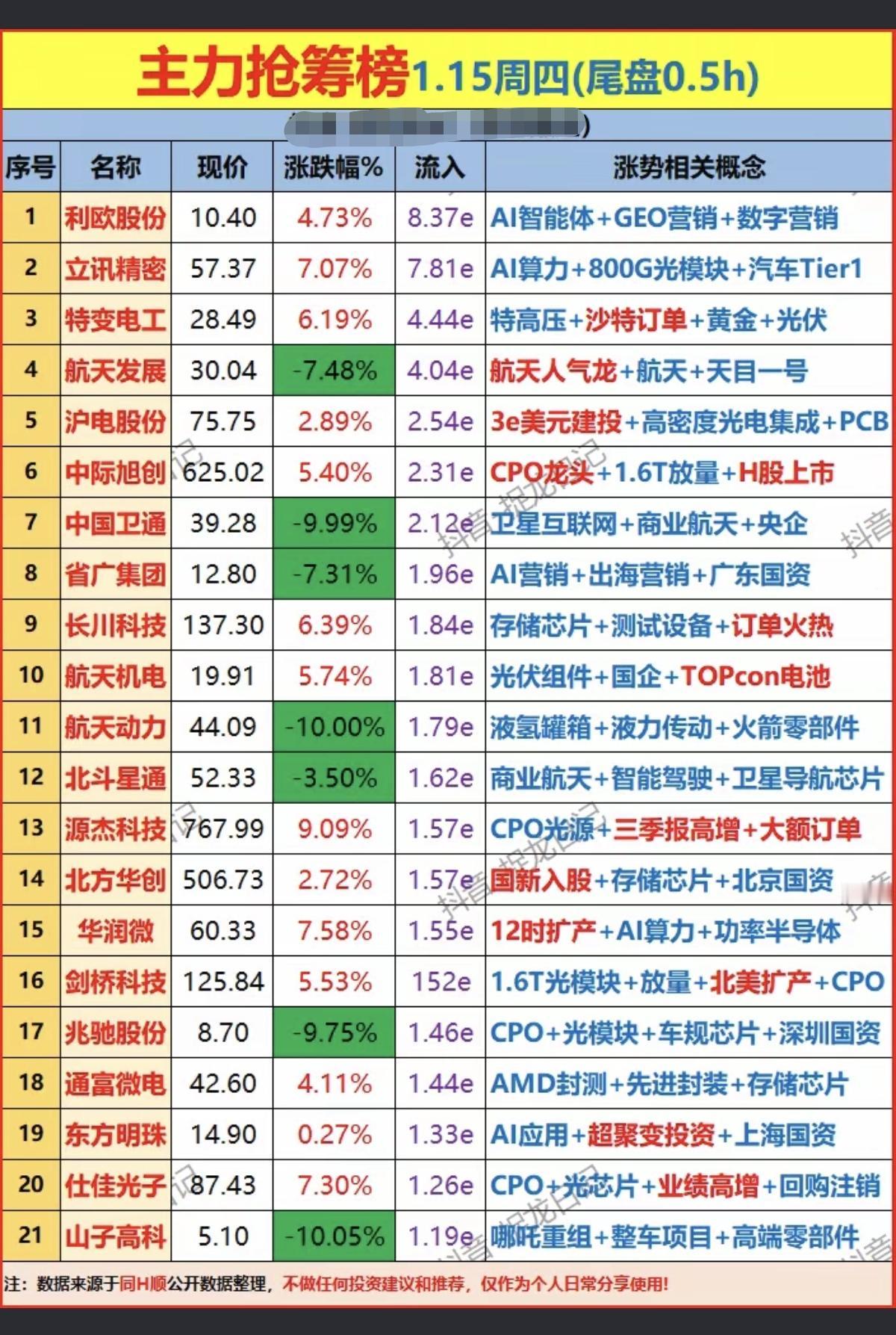 1.15周四尾盘半小时，主力在抢啥股？尾盘主力，抢筹焦点：存储芯片，A
