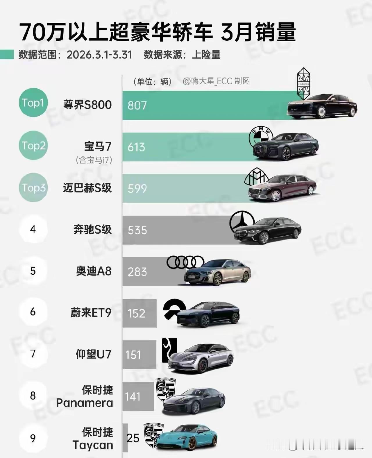 3月豪华大型轿车销量：迈巴赫S级领跑，雷克萨斯LS仅17辆2026年3月豪