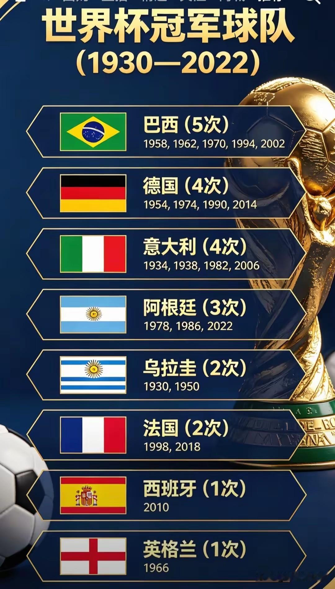 世界杯足球赛近90年历史上，德国冠军的球队竟然才只有8个！其中最多的是五星巴西。
