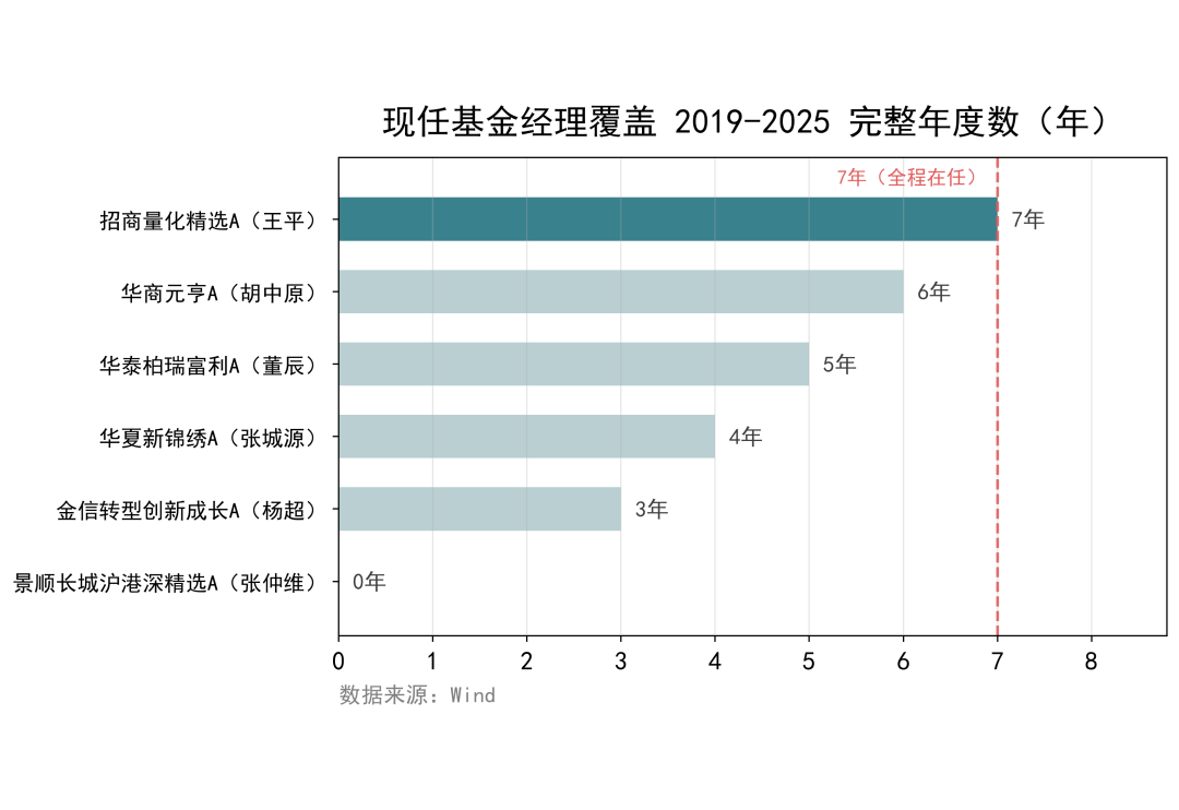 连续7年跑赢社保的主动基金经理仅有一位