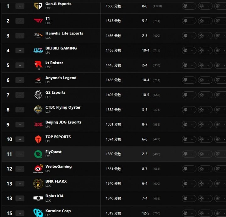 排的啥？拳头世界战队实力排名：HLE第三高于BLGTES第十高于BFX拳头官网