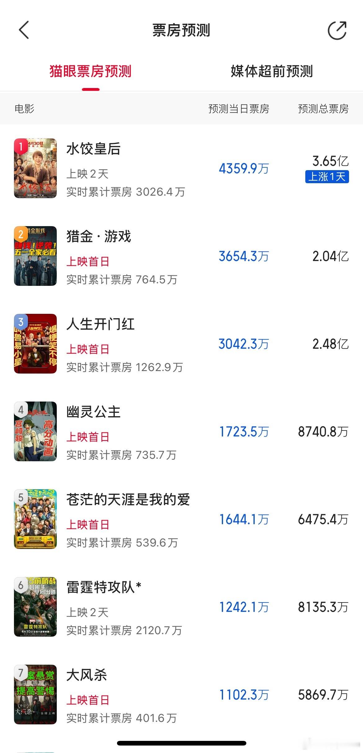 猫眼平台预测五一单日大盘不足2亿，单片票房更是惨不忍睹，如果这个预测最后是准的，
