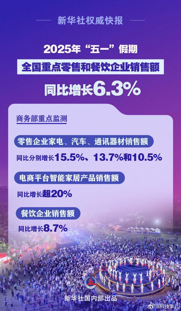 五一假期全国消费市场数据来了核心省流总结如下：1.消费总额增长：五一假期全国重