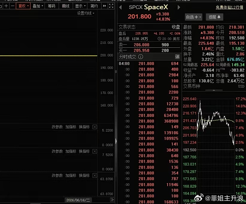 A股又一只30倍股诞生太疯狂了！真的太疯狂了，美股疯起来A股都害怕！SpaceX