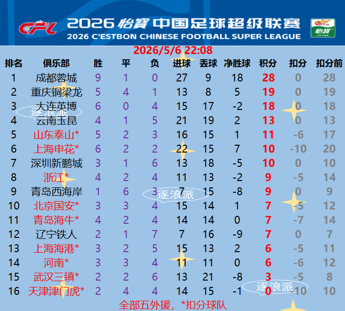 成都9分领跑夺冠在望，海牛三连胜，浙江国安反弹，津汉危险