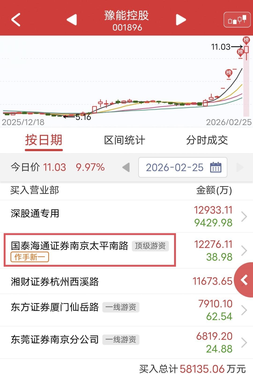 作手新一爆买1.2亿：今天豫能控股涨停晋级5板。盘后龙虎榜显示，作手新一