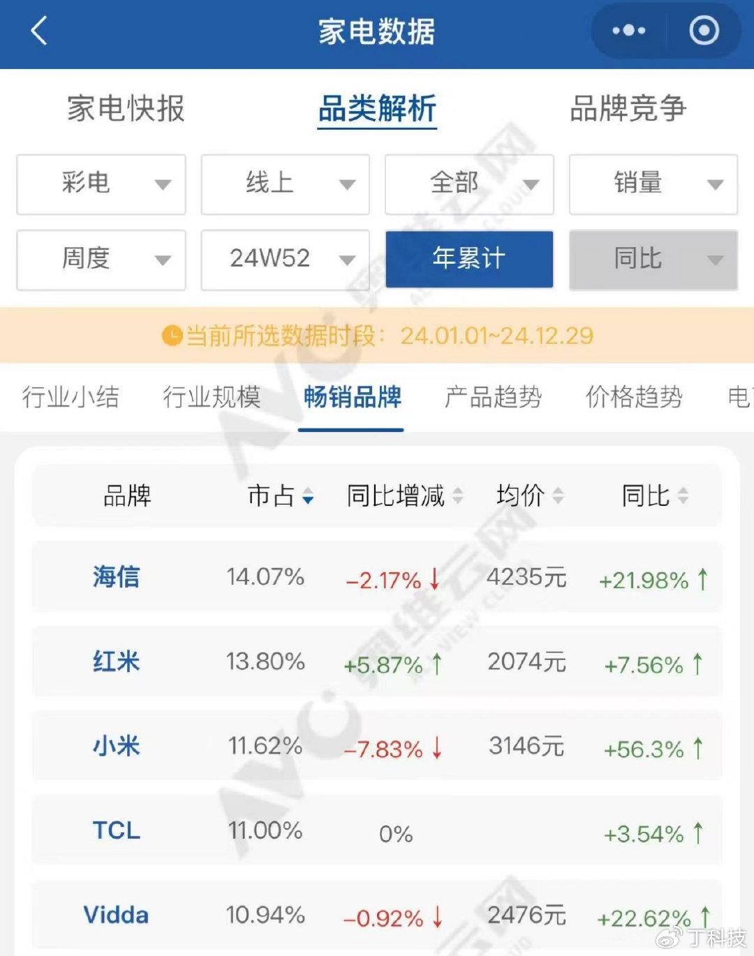 2024线上彩电销量市占率: 前五竞争激烈 Vidda与TCL小米差距不足1%