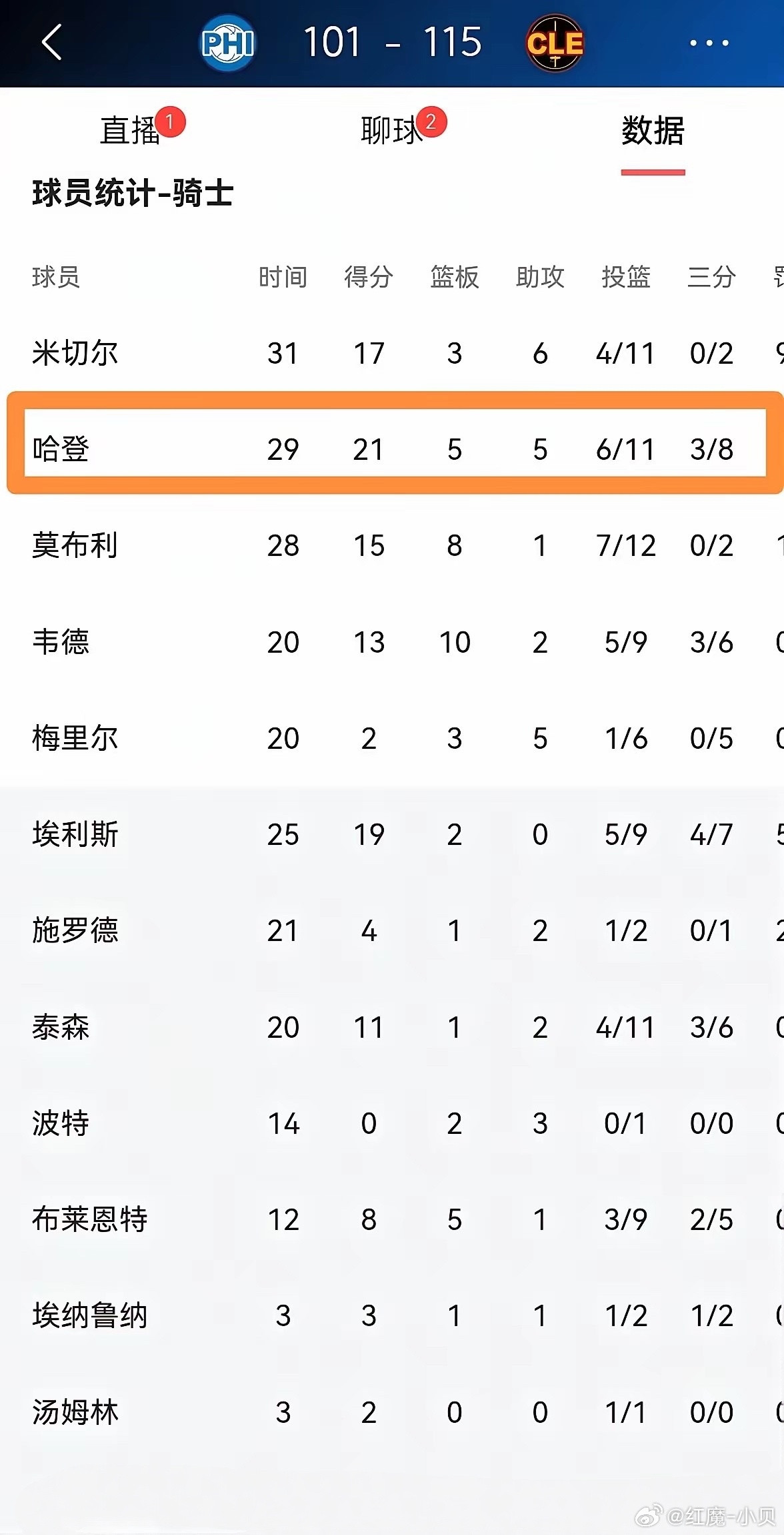 骑士球星哈登真谦逊！在骑士主场115：101胜76人后的采访中，哈登谈及自己职业