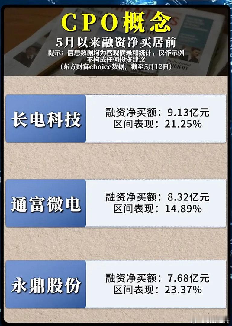 融资盘疯狂堆料CPO：这次是真主线，还是新赌场？5月还没过半，CPO概念就快被融