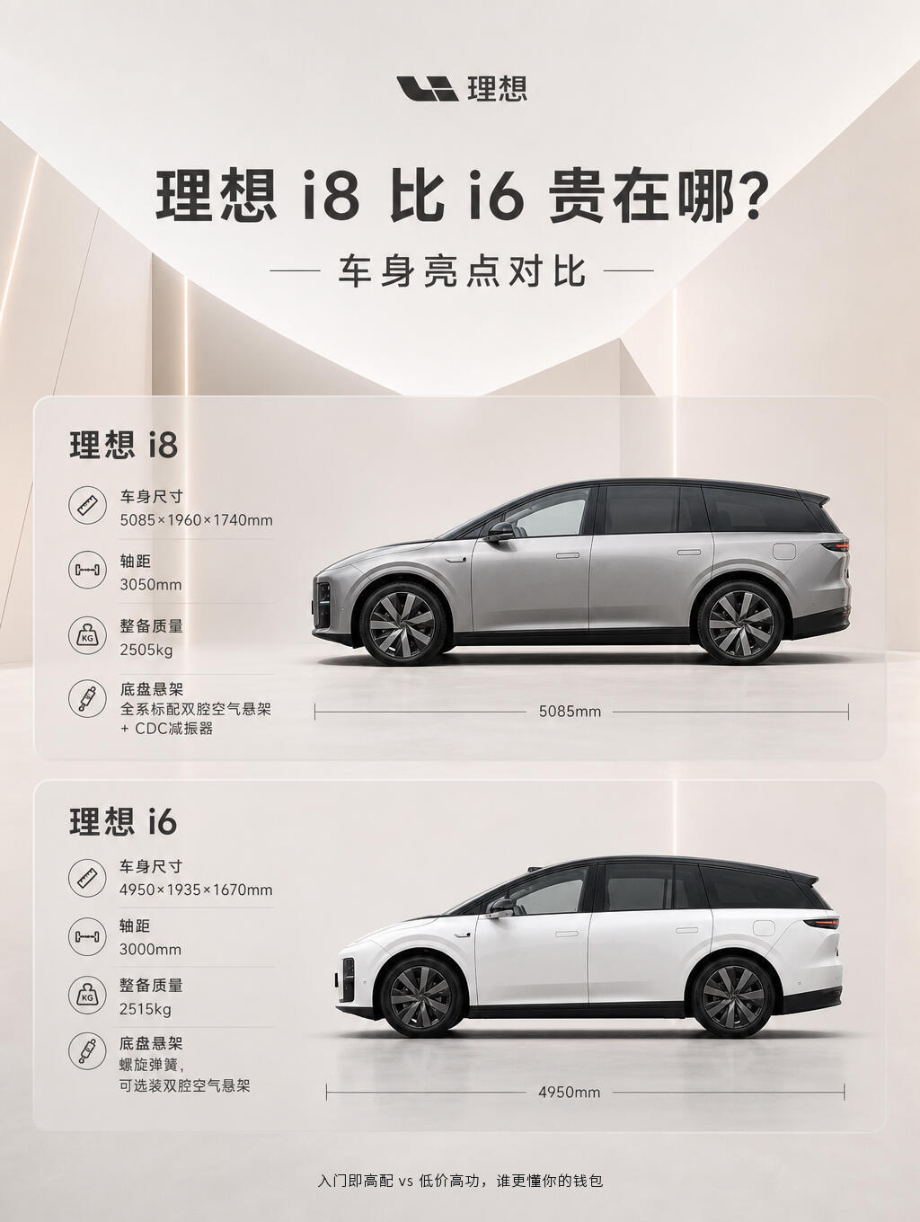 真的被这个价格反差惊到！理想i6起售价看着比i8便宜4万，但是把所有配置全部选满之后，总价居然反超i