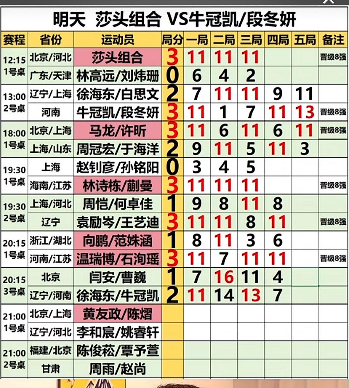 恭喜温瑞博/石洵瑶3:1向鹏/范姝涵，晋级全锦赛混双8强！11:8，7:11，