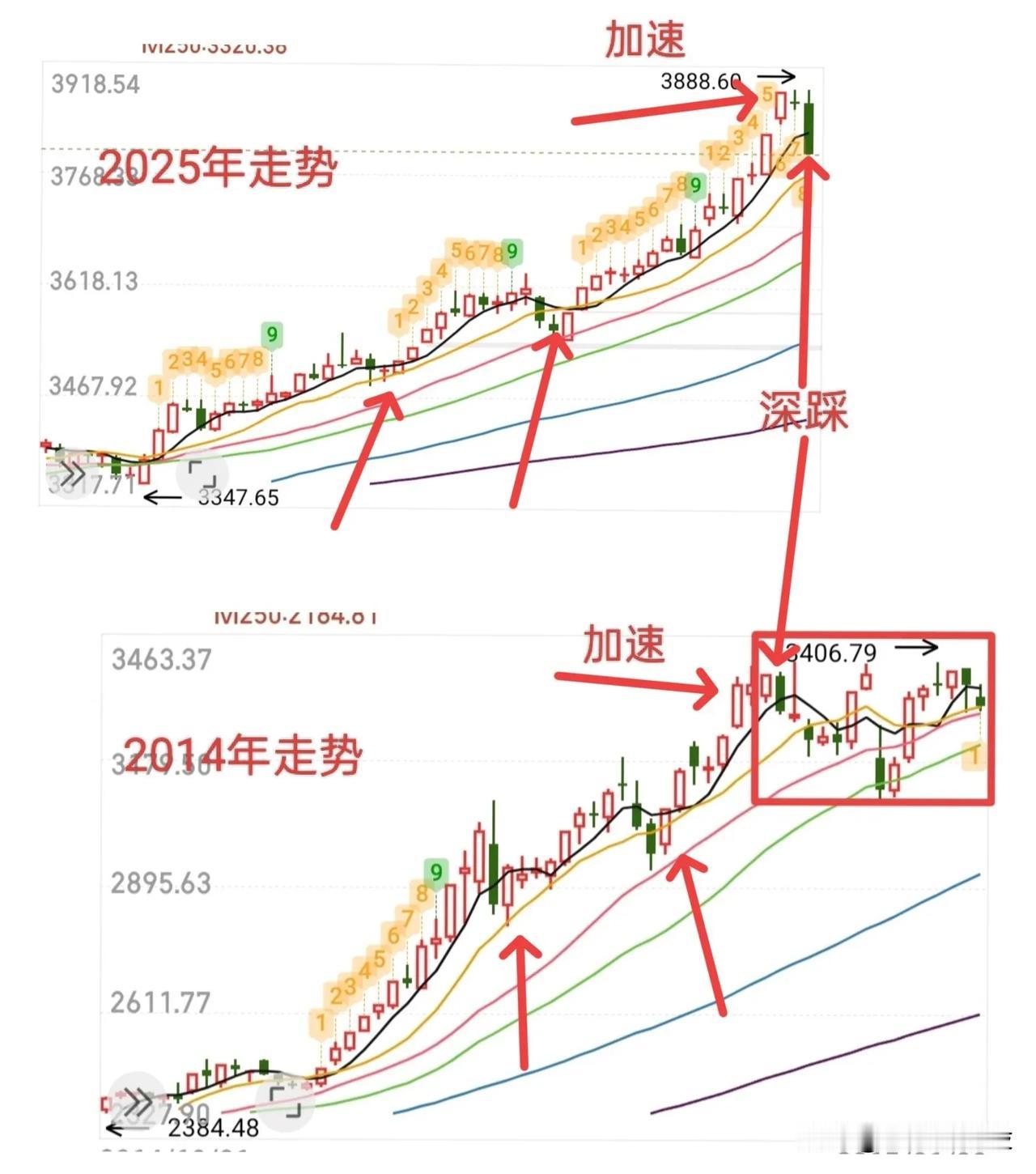 今天为什么会跳水？难道又是在模仿2014年牛市的走势？我们来梳理一下刚才复盘