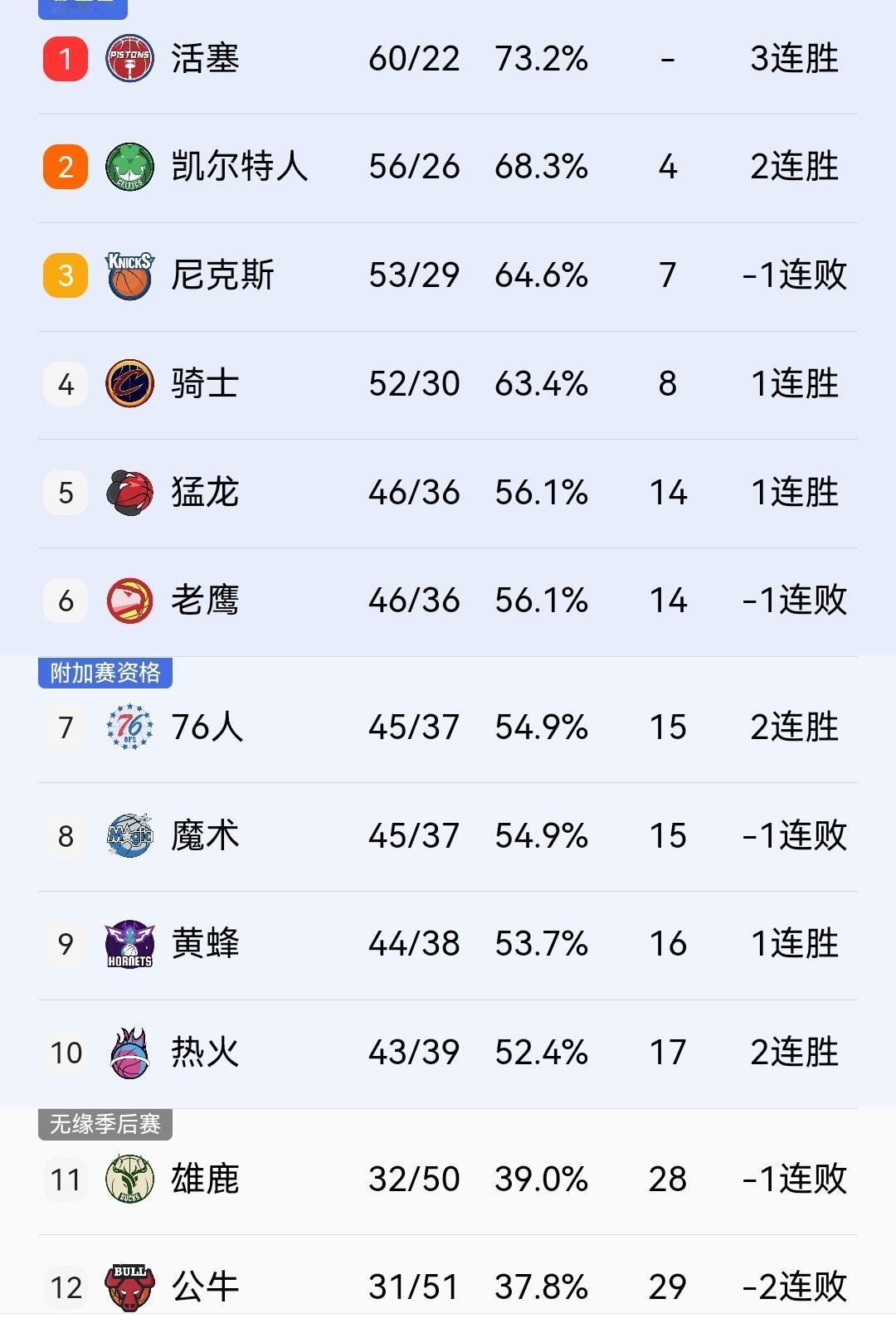 该说不说，今年热火和76人很可能无缘本赛季的季后赛！历时近半年的NBA常规赛