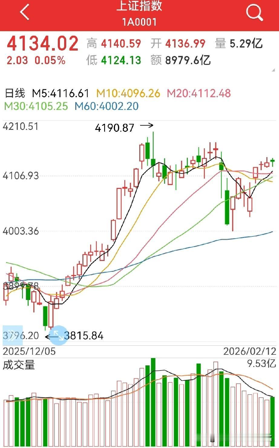 明天开涨？周四，平盘礼送，该走的都走了，那么，节前最后一个交易日，可以涨了…