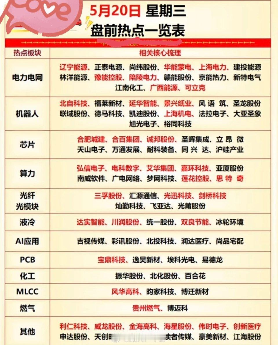 5.20周三市场热点方向+投资逻辑！1.电力电网2.机器人3.芯片半导体，P