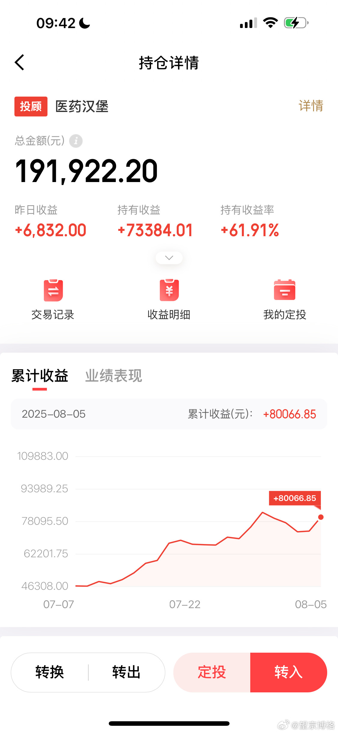 大家看看加仓哪个？之前都加仓消费汉堡了，结果涨的不多基金​​​