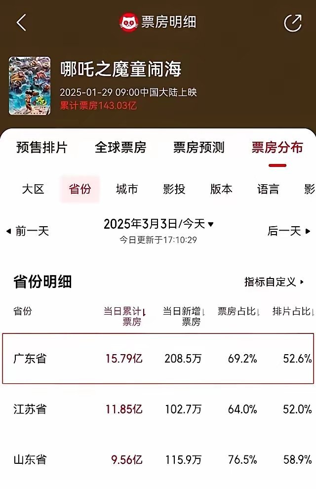 哪吒的广东票房居然达到了惊人的15亿，太夸张了​​​