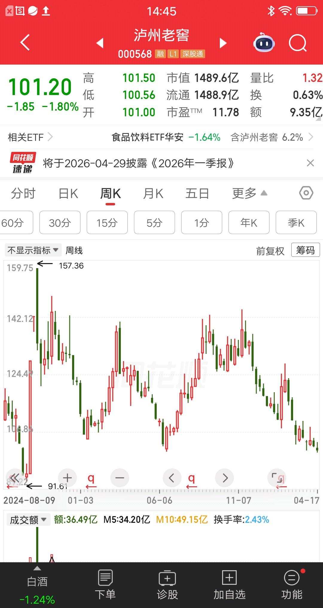 一位上海的股民，和泸州老窖死磕上了。136元买了500股，买完之后股价下跌，又在