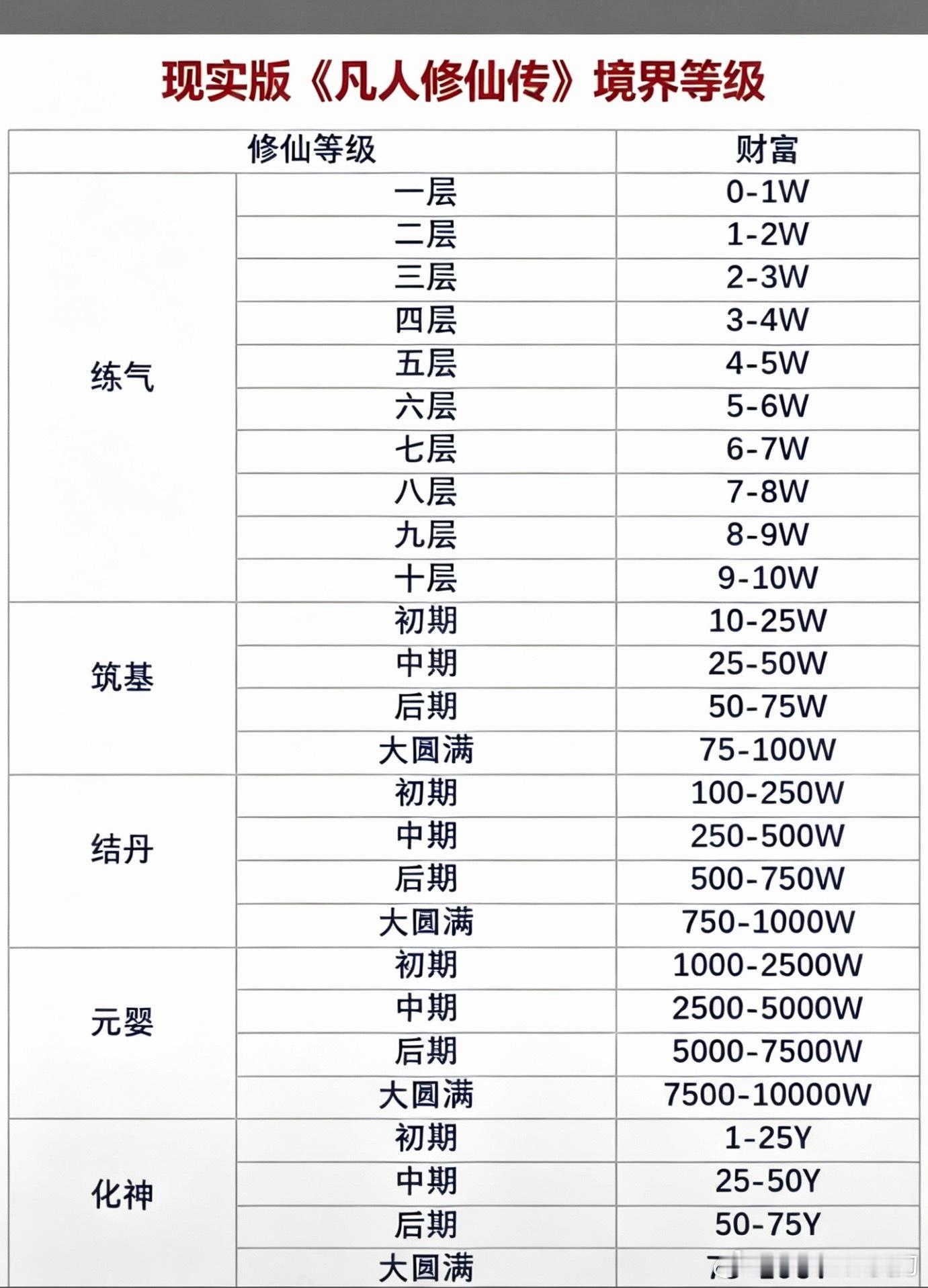其实财富的等级对应修仙实力还挺贴切的！现实版《凡人修仙传》境界等级