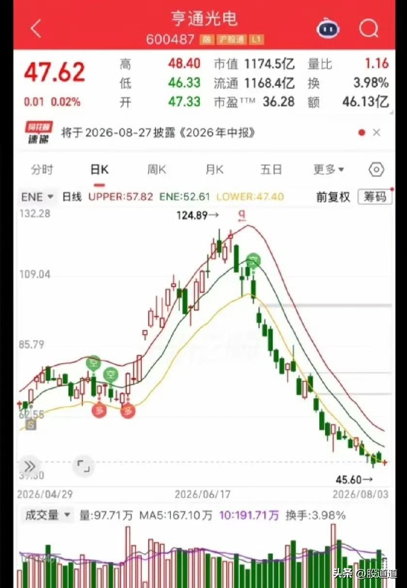 聊到亨通光电这只票，真是让人感慨万千。今年上半年，它借着AI算力光纤的东风，从2