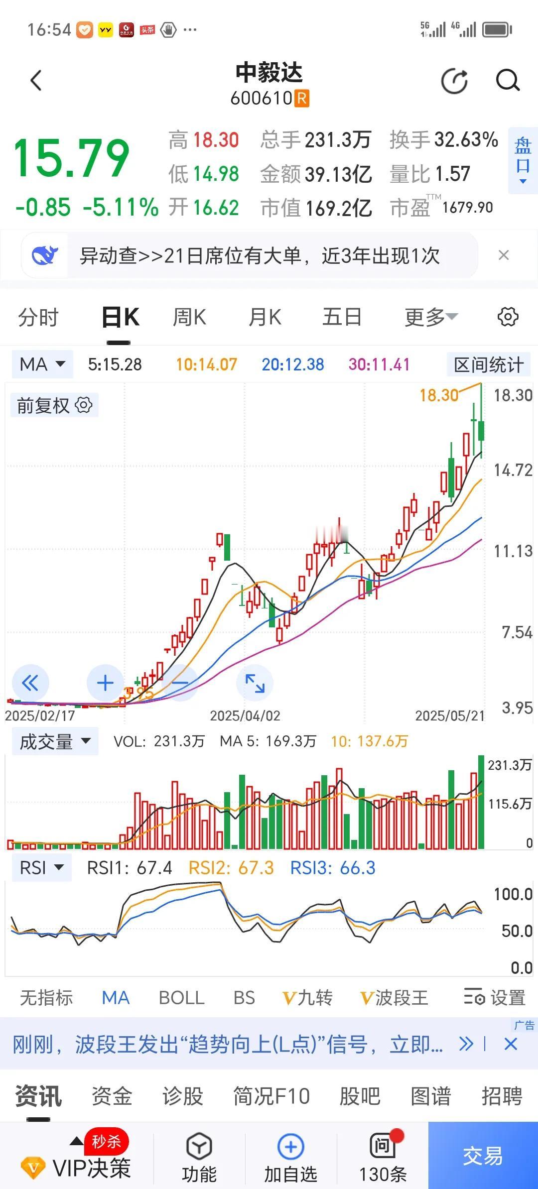 中毅达近期的走势可以说万众瞩目。仅仅两个多月，它就完美实现了从