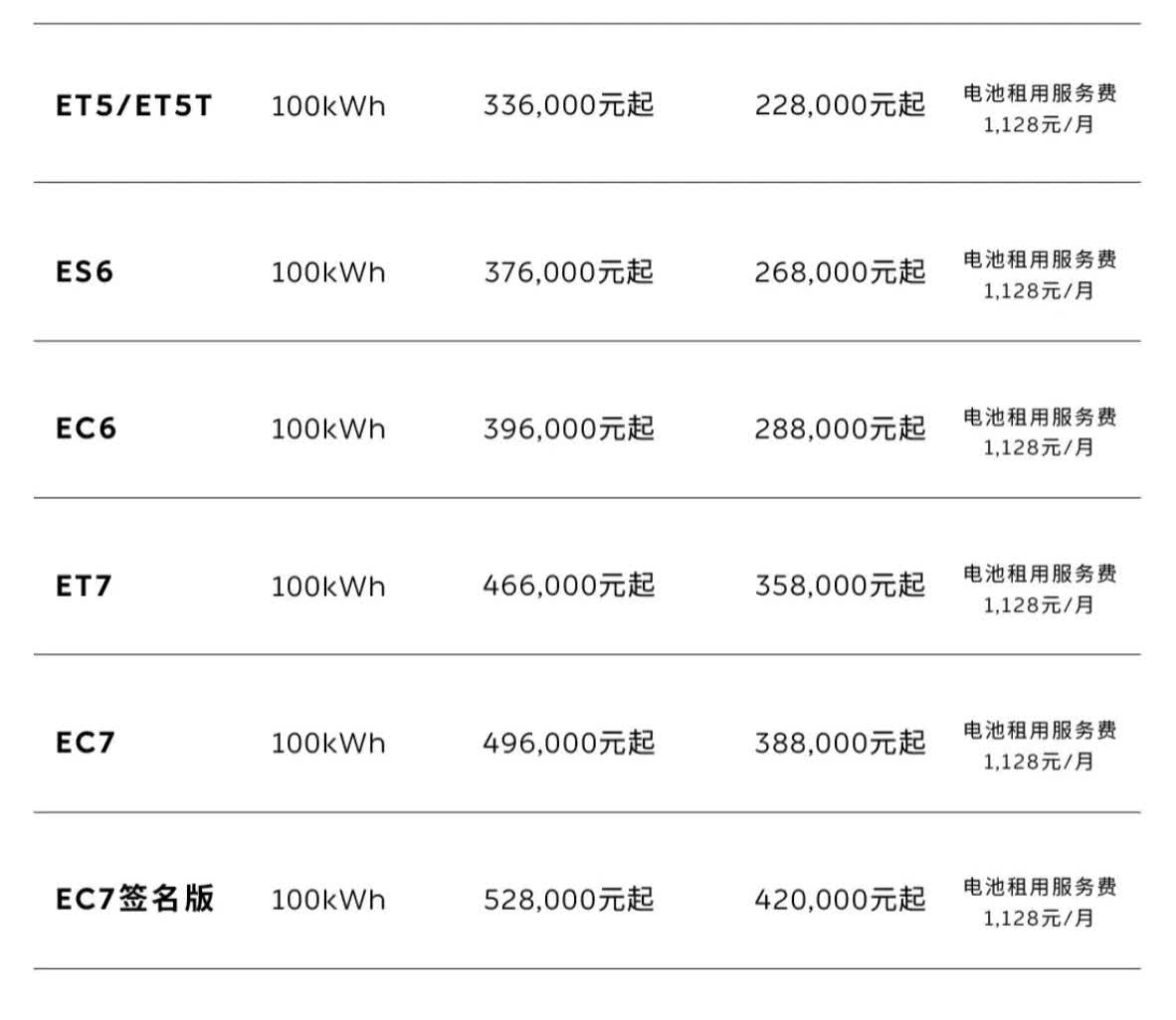 蔚来100度电降价2万？目前只针对新购或者租电转买断降价2万。为什么7
