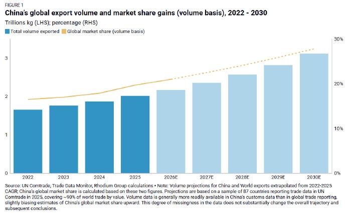 荣鼎集团预测，中国出口份额从2025的20%增至2030年的28%，外国出口减少