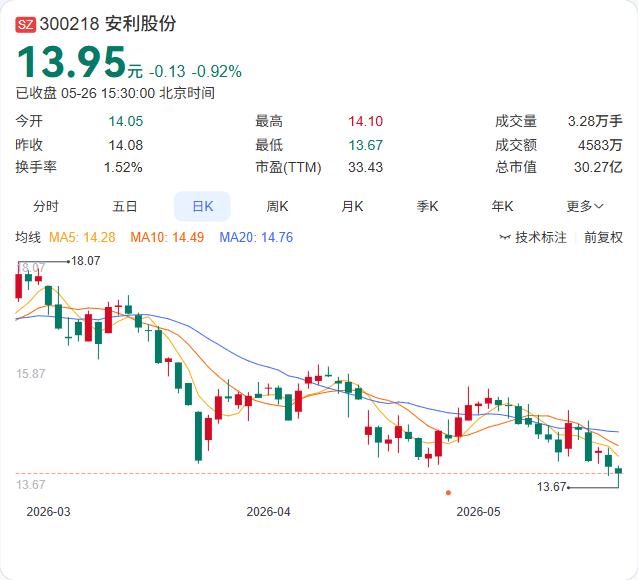安利股份的回购进度条又往前推进了一段。截至5月26日，公司已累计回购273.18