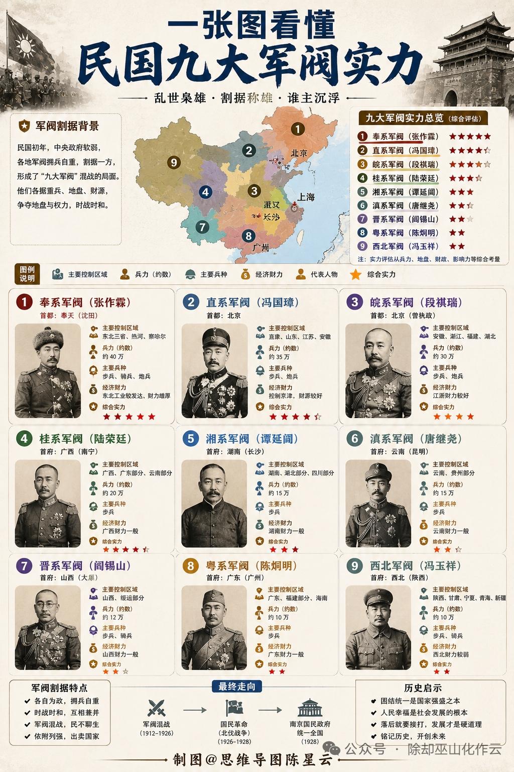 之前翻民国史料的时候特意捋过九大军阀的势力范围，发现好多人都被影视剧带偏了。大