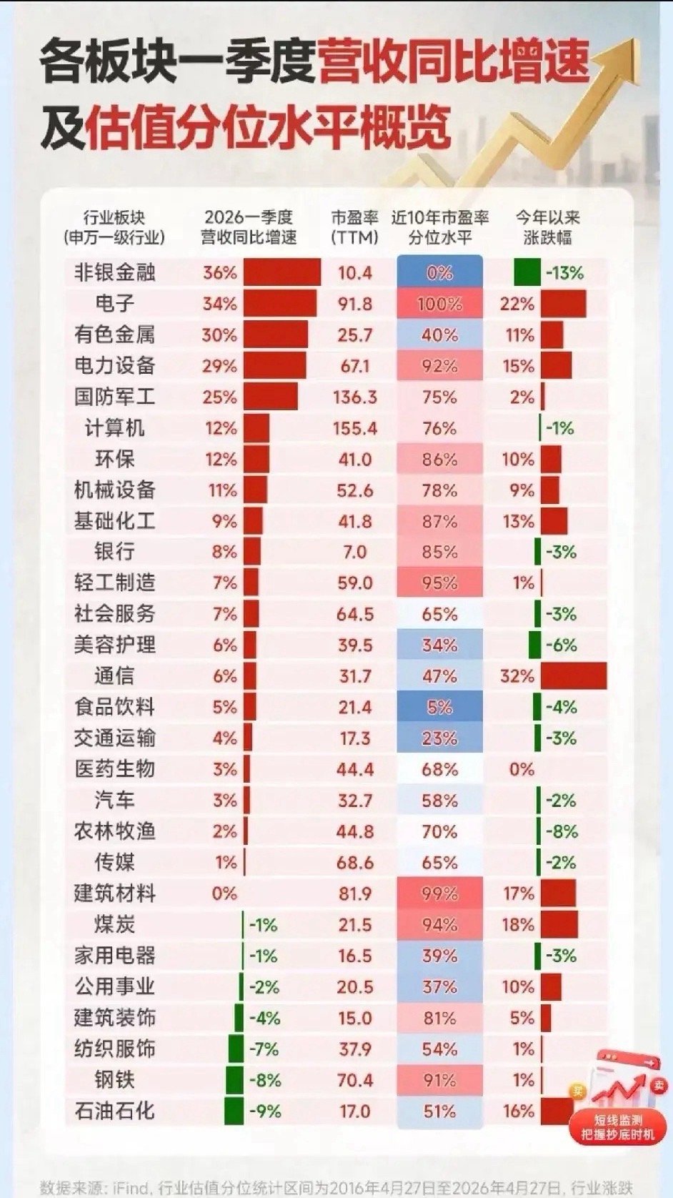 一看这个图，我们就知道为什么一季度这些板块都是主要炒作的逻辑，业绩太好了，但有些
