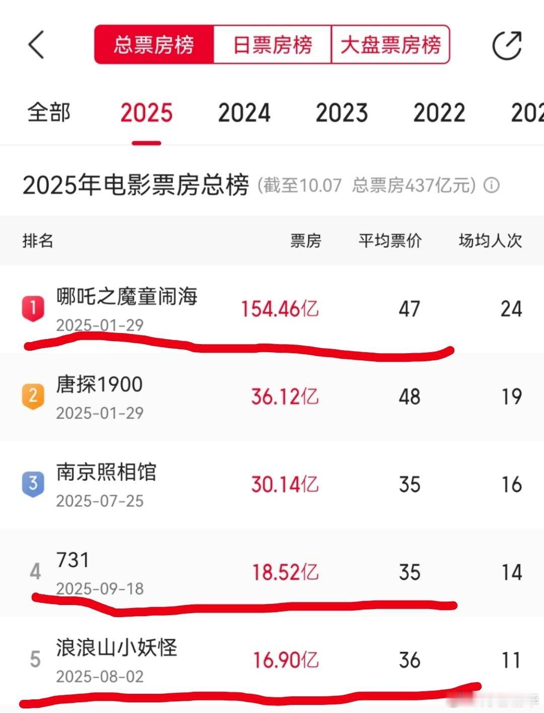 《哪吒》2、《731》和《浪浪山小妖怪》证明了舆论不会影响一部电影的票房。《哪吒