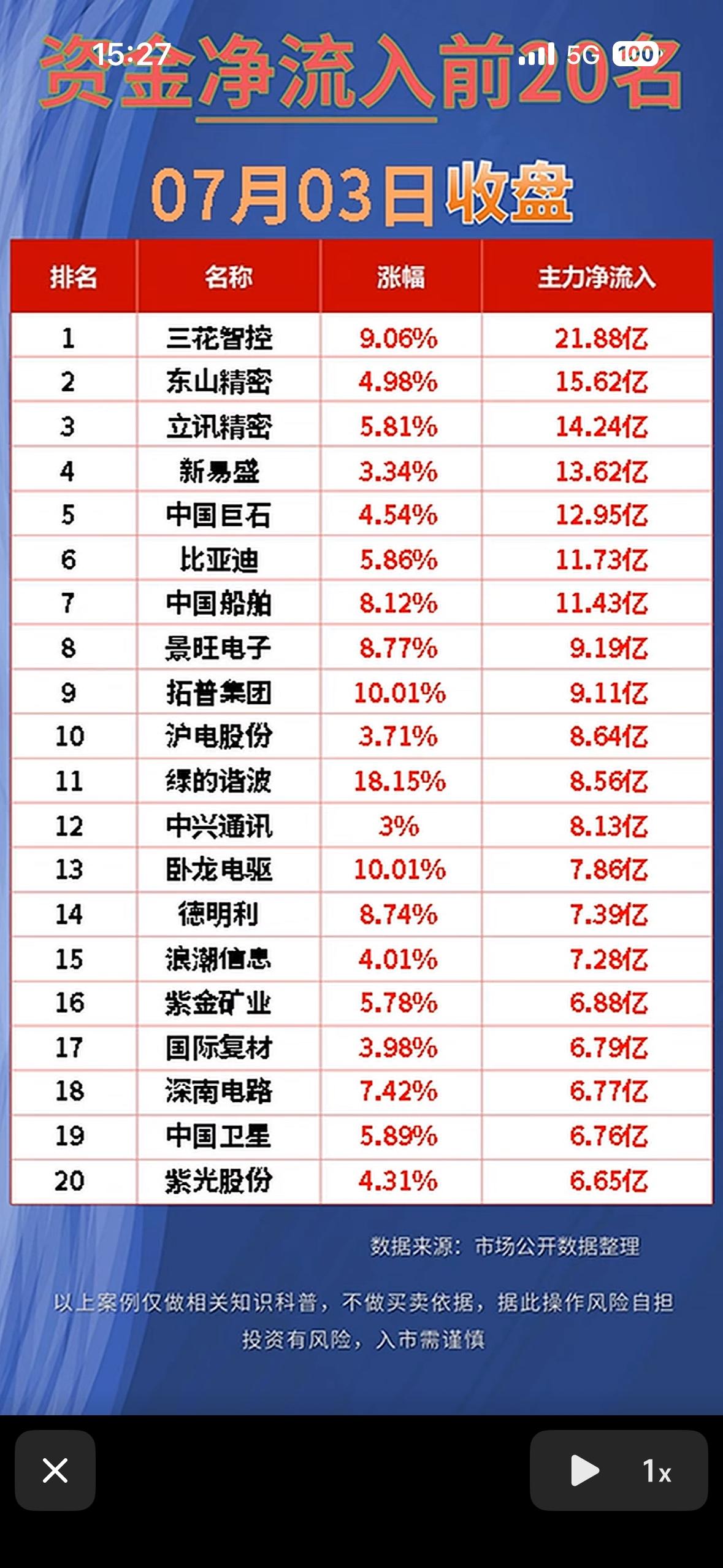 “7月3日股市风云变幻，前20名资金净流出大揭秘！”📈💰7月3日的股市简