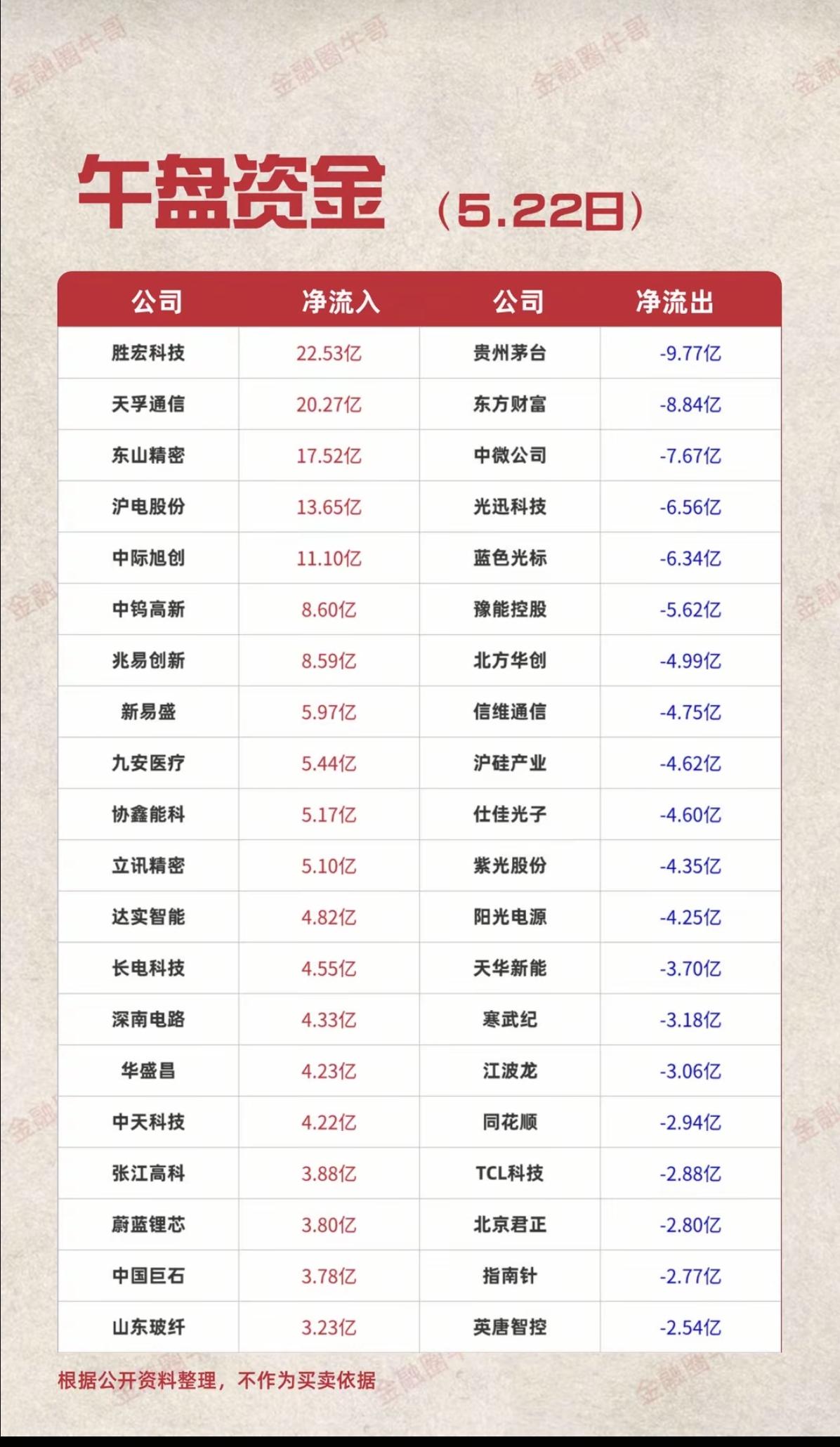 5.22周五主力大资金资金流向监测TOP20！资金抢筹：被动元件、