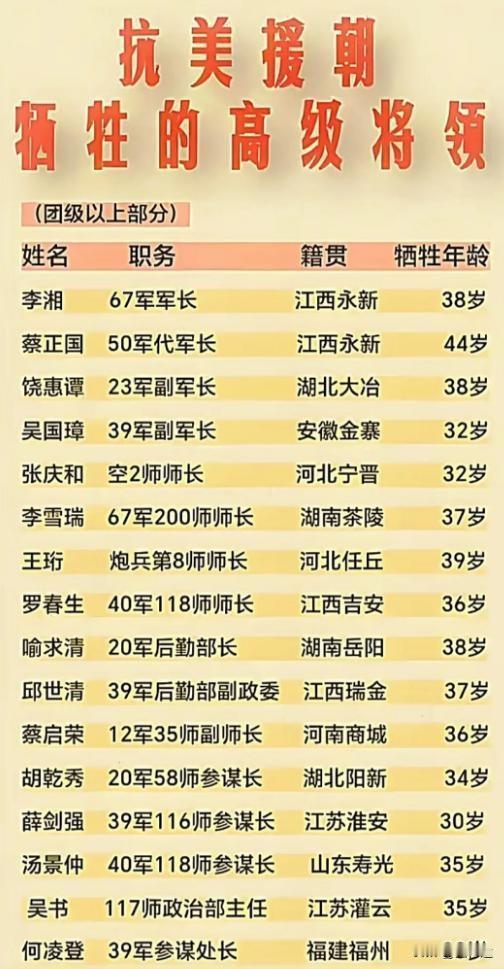 真没想到抗美援朝牺牲了这么多的高级将领！可见当时的战争是多么的残酷！英雄将士们