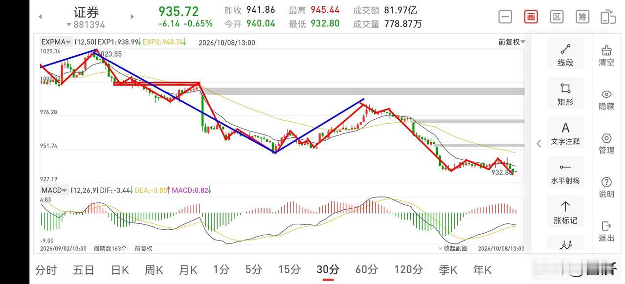 聊聊证券板块（2026.10.8）今天证券板块选择了一种比较弱的走法，但此处风