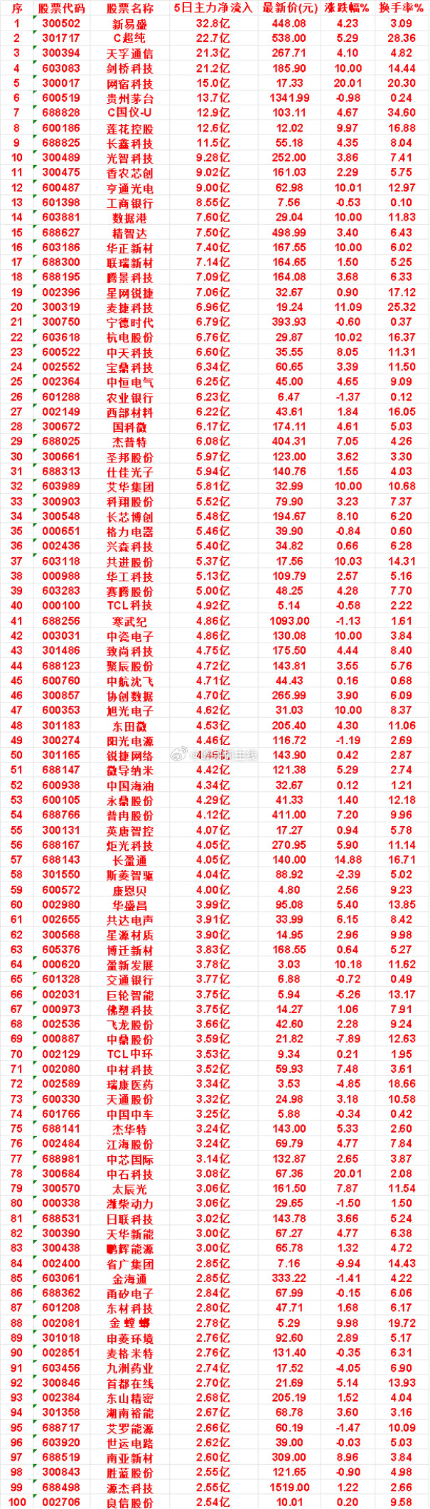 本周，整个市场“主力流入最多”的名单一览TCL科技：5日净流入4.92亿，涨跌