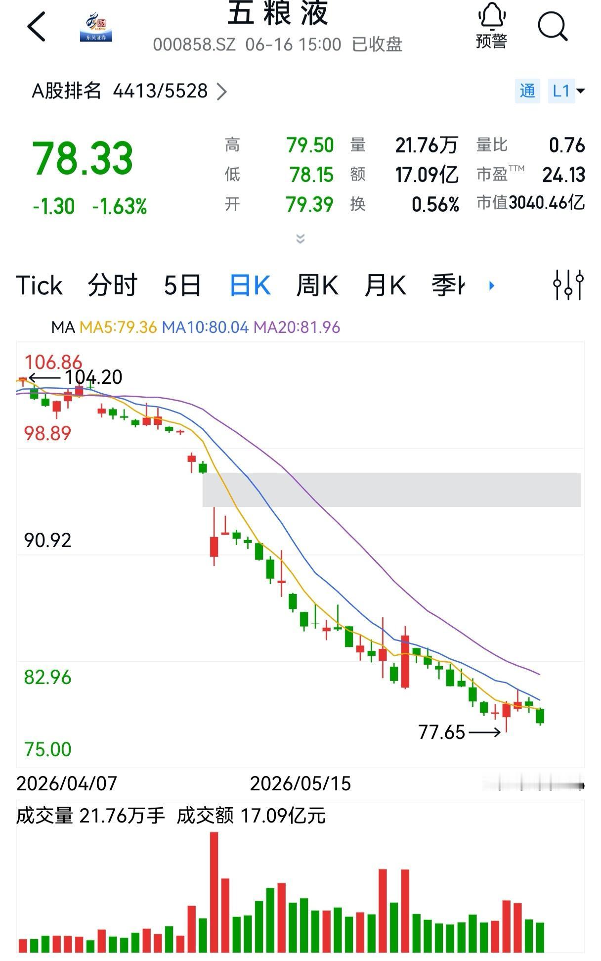 五粮液连续两个月下跌，是基本面变坏了吗？价值投资者建仓后，面对股价下跌，通常