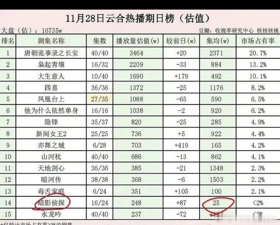 小孩哥这剧的集均是认真的么