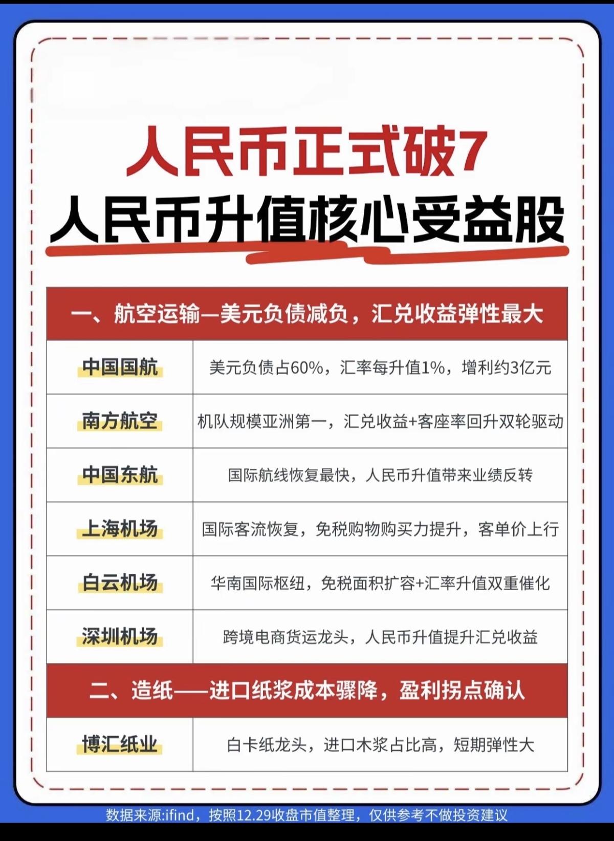人民币正式破7！人民币升值核心受益股！1.航空运输2.造纸，进口纸浆成