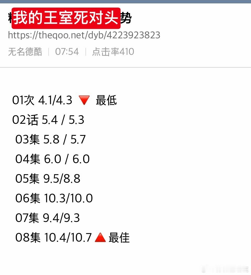 260530昨晚四部韩剧的收视率～我的王室死对头SBS林智妍x许南俊第八