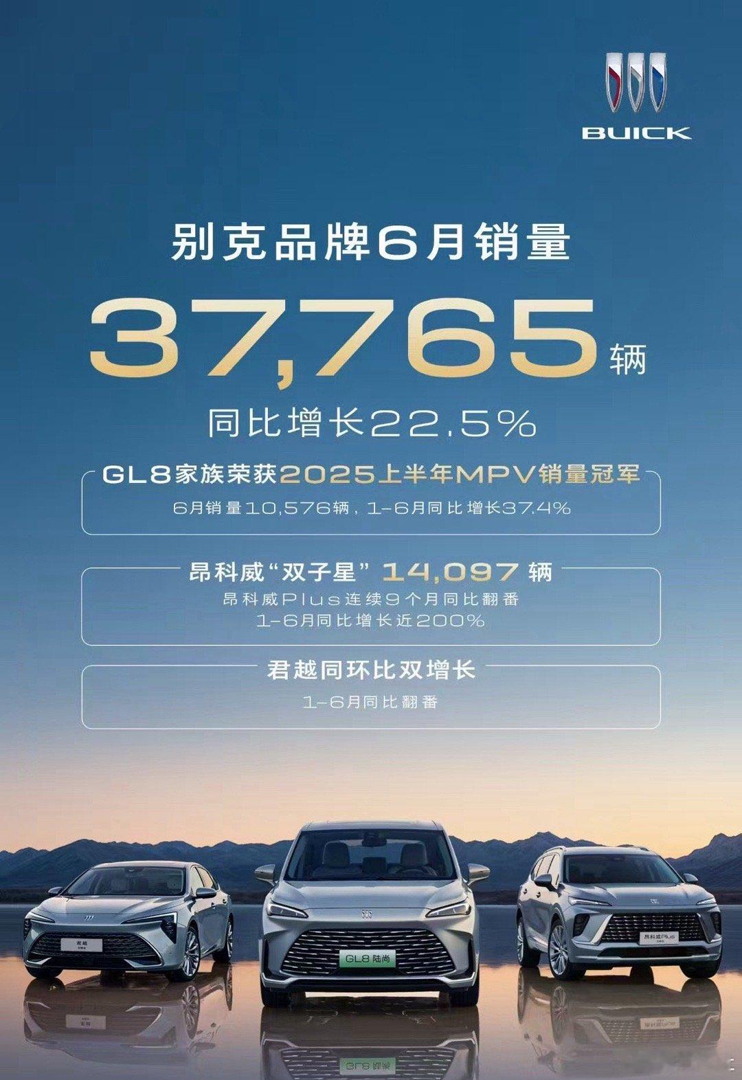 6月，别克品牌全力向上，月销37,765辆，同比增长22.5%。其中：🚗MPV