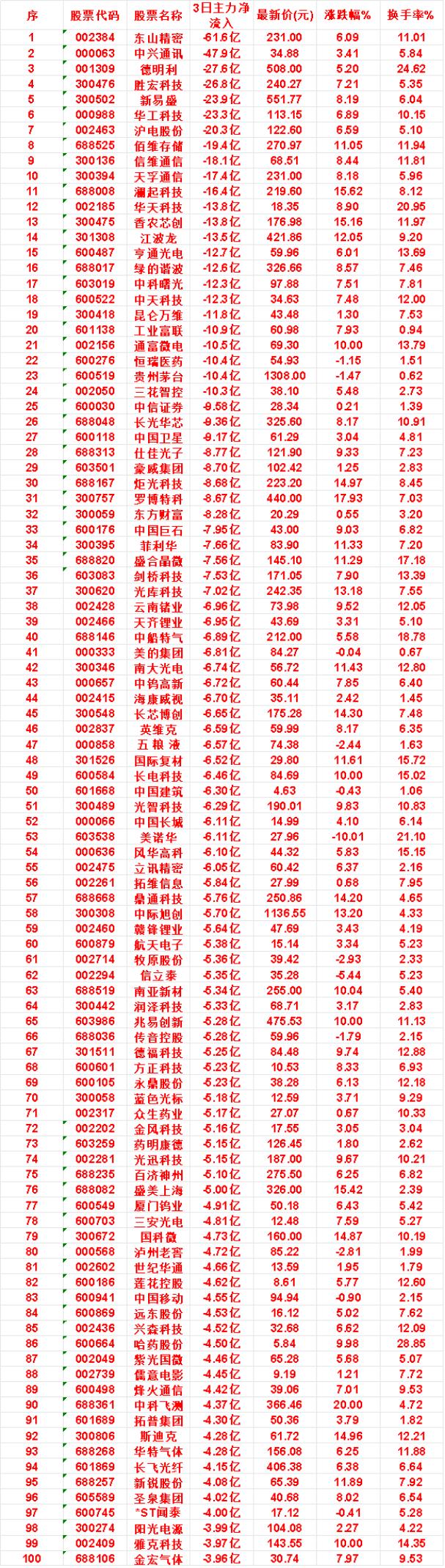 7月22日，前3天主力流出的50名单东山精密：3日净流入-61.6亿，最新