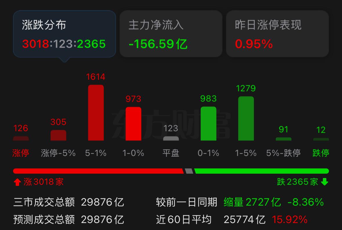 眼下市场走出探底回升，这波走势能否延续？咱们结合盘面一步步分析。先看日线级别
