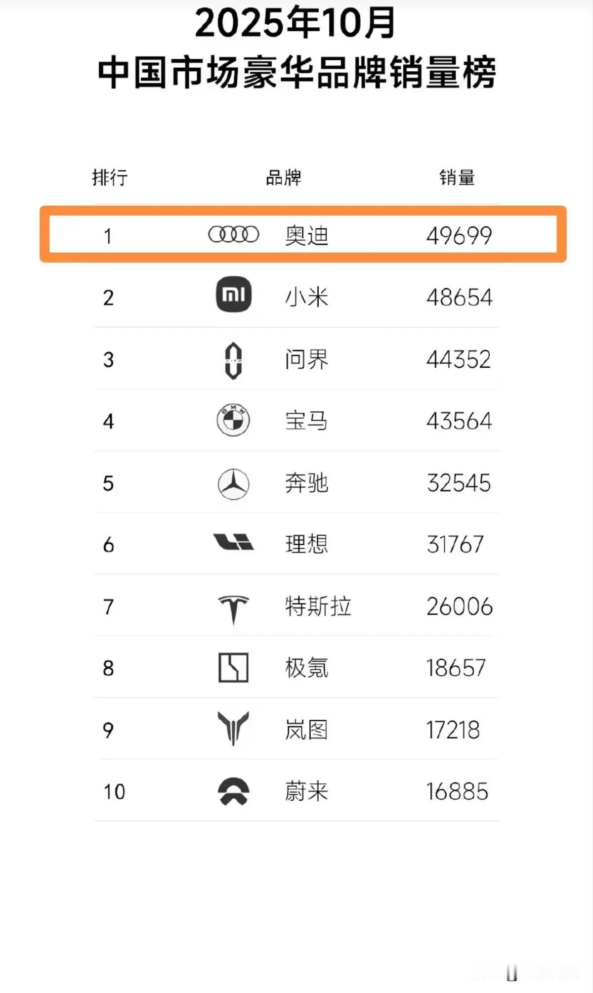 余承东：革命尚未成功，同志仍需努力。一把干掉了宝马奔驰，却被奥迪反超。还记得