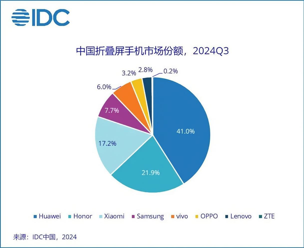 2024年第三季度折叠手机销量排行榜已出！华为折叠屏手机出货量约为91.3万台，