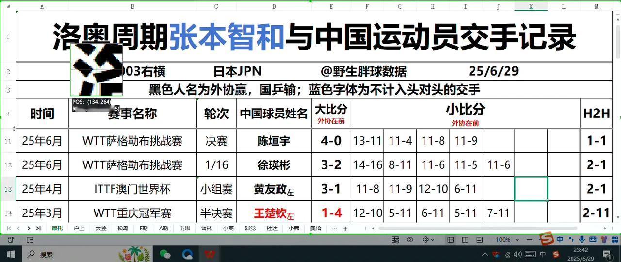 张本智和🇯🇵的威胁力有多大？大藤沙月🇯🇵的威胁力有多大？我们一起来看