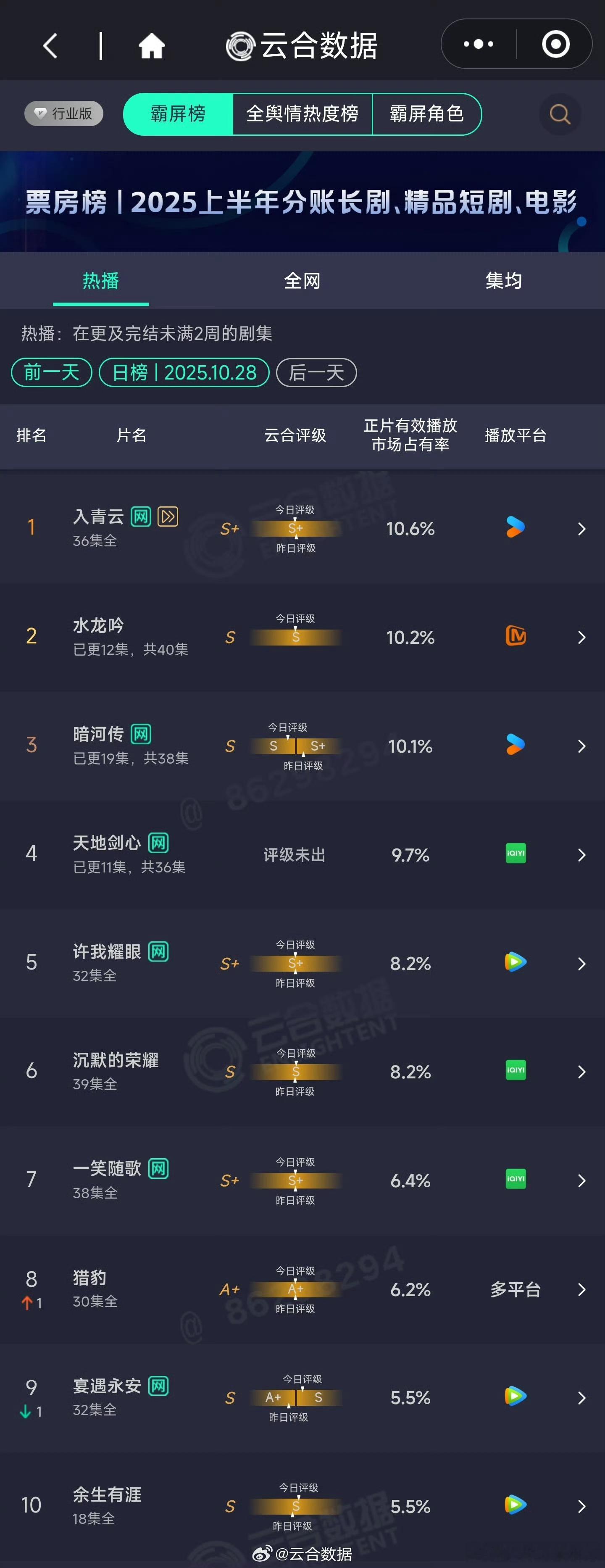 暗河传云合评论区云合数据于10月27日将《暗河传》评级升至S+，但剧粉认为该评