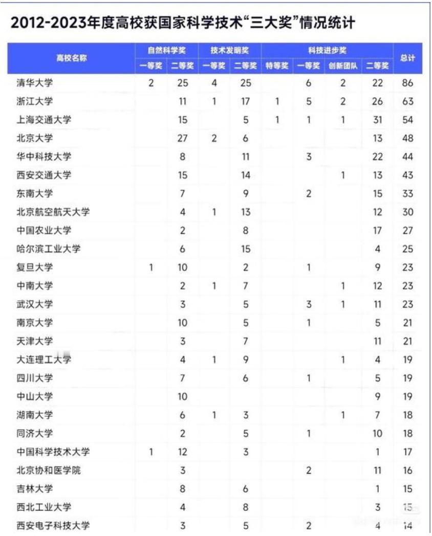 这5所大学才是真正的“末流985”，10余年来国家自然科学奖仍然挂0。第三轮“
