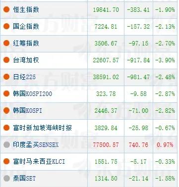 冲击波来了。大A，你准备好了吗？虽然对我们第一步是10%较低的关税，但世界是